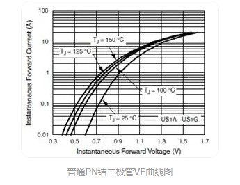 肖特基二極管與PN結(jié)二極管